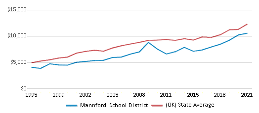 Mannford School District (2025) - Mannford, OK