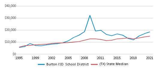 Burton ISD School District 2024 Burton TX