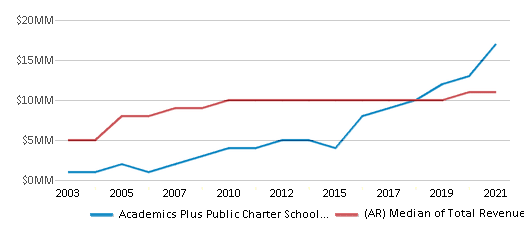 Academics Plus Public Charter Schools School District (2024-25