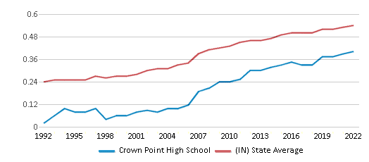 Crown Point High School (Ranked Top 10% for 2024) - Crown Point, IN