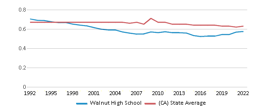 Walnut High School Chart AZs1yc 