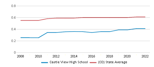 This chart displays the diversity score of Castle View High School and the public school average diversity score of Colorado by year, with the latest 2021-22 school year data.