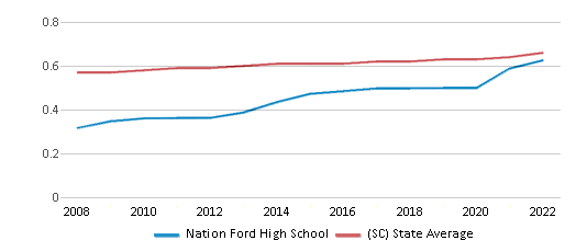 This chart displays the diversity score of Nation Ford High School and the public school average diversity score of South Carolina by year, with the latest 2021-22 school year data.