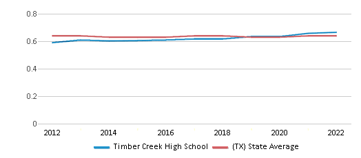 Class of 2024 Information - Timber Creek Hs