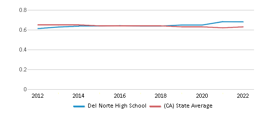 This chart displays the diversity score of Del Norte High School and the public school average diversity score of California by year, with the latest 2021-22 school year data.