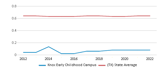 Knox Early Childhood Campus Chart 3B3dfX 