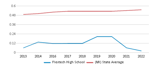 FlexTech High School