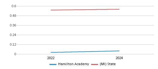 This chart showcases the diversity score of Hamilton Academy, juxtaposed with the average diversity score for public schools in the Detroit Public Schools Community and Michigan, utilizing data that spans several years and includes the most recent figures from the 2023-24 school year.