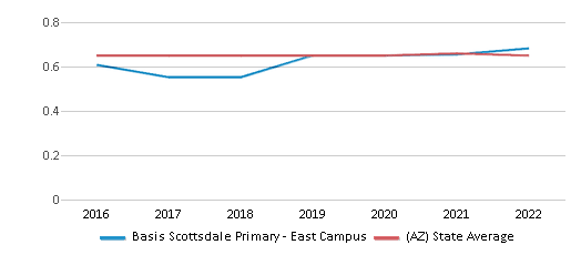 Basis Scottsdale Primary   East Campus Chart 52p5hq 