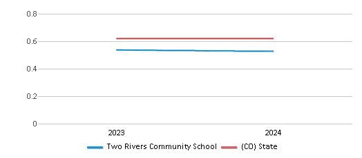 This chart showcases the diversity score of Two Rivers Community School, juxtaposed with the average diversity score for public schools in the Roaring Fork School District No. Re-1 and Colorado, utilizing data that spans several years and includes the most recent figures from the 2023-24 school year.