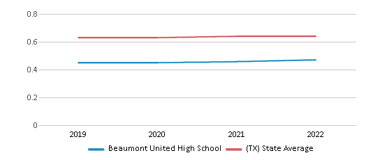 Beaumont United High School Ranked Bottom 50 for 2024