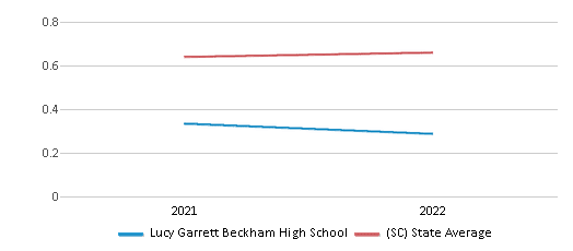 Lucy Garrett Beckham High School (2024 Ranking) - Mount Pleasant, SC