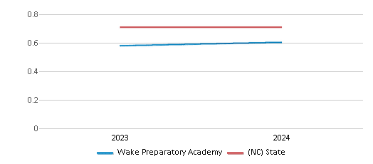 This chart showcases the diversity score of Wake Preparatory Academy, juxtaposed with the average diversity score for public schools in the Wake Preparatory Academy School District and North Carolina, utilizing data that spans several years and includes the most recent figures from the 2023-24 school year.