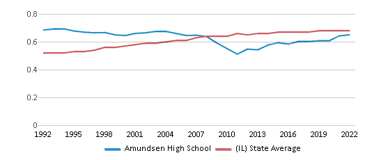 News  Amundsen High School