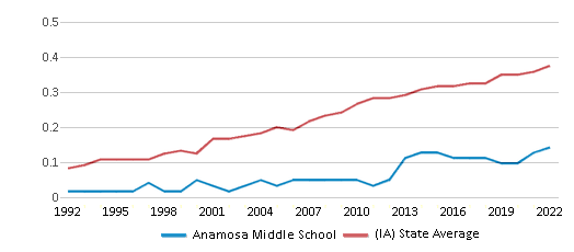 Individual Standings - Top 9999 - Anamosa Community School District