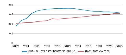 Abby Kelley Foster Charter Public School, Rankings & Reviews 