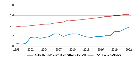 This chart displays the diversity score of Mary Rowlandson Elementary School and the public school average diversity score of Massachusetts by year, <a href=