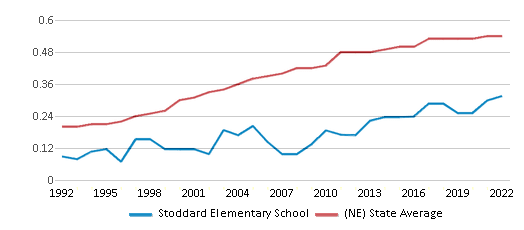 Stoddard Elementary School Ranked Bottom 50 for 2024 Beatrice NE