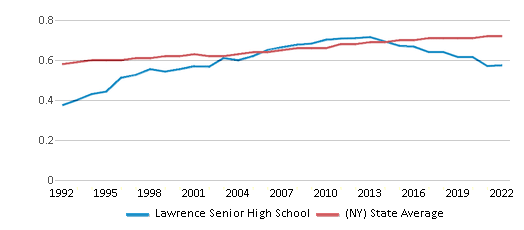 Lawrence High School Campus (9-12)