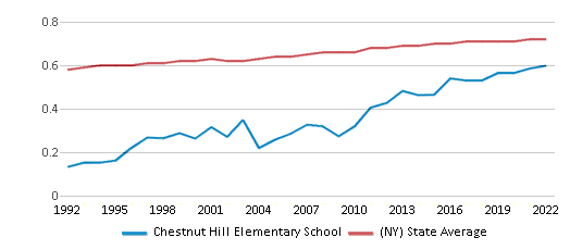 Chestnut Hill Elementary School (Ranked Bottom 50% for 2024) - Liverpool, NY