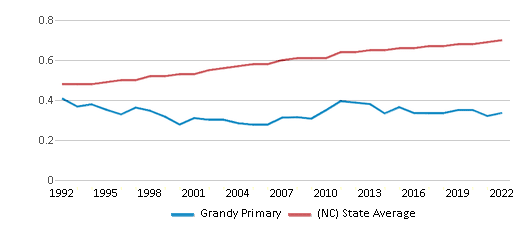 Grandy Primary (2024 Ranking) - Camden, NC