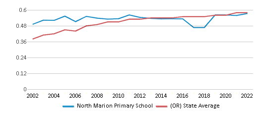 This chart displays the diversity score of North Marion Primary School and the public school average diversity score of Oregon by year, with the latest 2021-22 school year data.