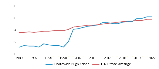 This chart displays the diversity score of Ooltewah High School and the public school average diversity score of Tennessee by year, with the latest 2021-22 school year data.