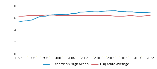 Richardson High School (Ranked Top 30% for 2024) Richardson TX