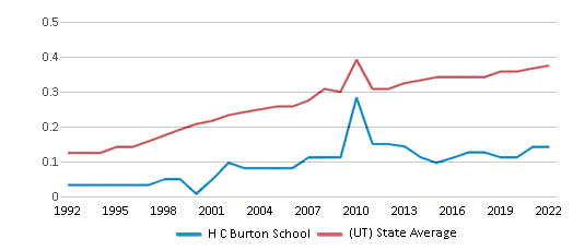 H C Burton School Ranked Top 10 for 2024 Kaysville UT
