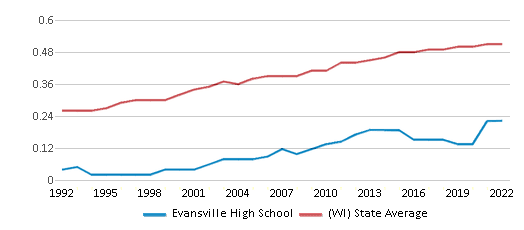 This chart displays the diversity score of Evansville High School and the public school average diversity score of Wisconsin by year, with the latest 2021-22 school year data.