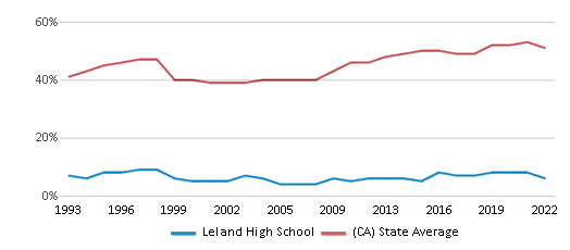 Leland High School, San Jose CA Rankings & Reviews 