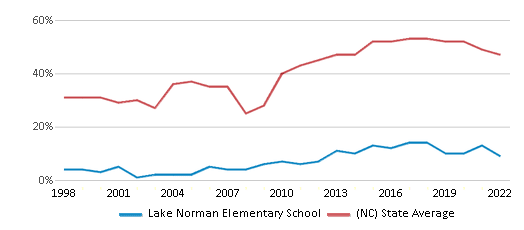 Lake Norman Elementary School (Ranked Top 10% for 2024) Mooresville NC