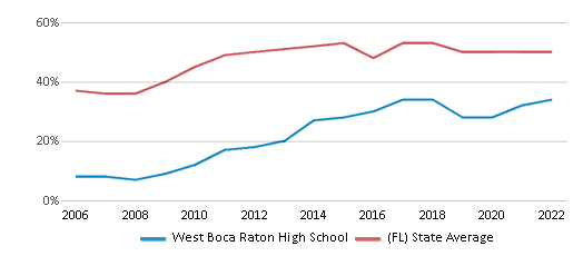 About Downtown Boca Raton  Schools, Demographics, Things to Do