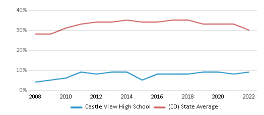 This chart displays the percentage of students who is eligible for free lunch in Castle View High School and the percentage <a href=