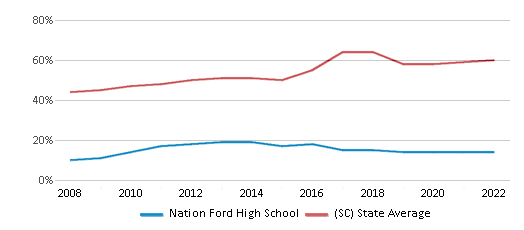 This chart displays the percentage of students who is eligible for free lunch in Nation Ford High School and the percentage of public school students who is eligible for free lunch in South Carolina by year, with the latest 2021-22 school year data.