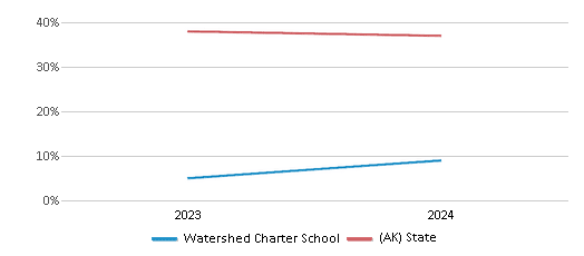 This chart showcases the percentage of students eligible for free lunch at Watershed Charter School, juxtaposed with the average percentage of public school students eligible for free lunch in the Fairbanks North Star Borough School District and Alaska, utilizing data that spans several years and includes the most recent figures from the 2023-24 school year.