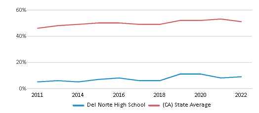 This chart displays the percentage of students who is eligible for free lunch in Del Norte High School and the percentage of public school students who is eligible for free lunch in California by year, with the latest 2021-22 school year data.