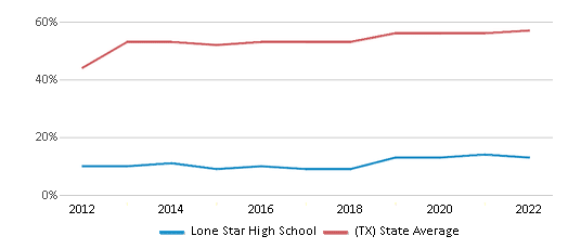 Lone Star High School (Ranked Top 10% for 2024) Frisco TX