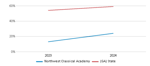 This chart showcases the percentage of students eligible for free lunch at Northwest Classical Academy, juxtaposed with the average percentage of public school students eligible for free lunch in the State Specialty Schools II - Northwest Classical Academy and Georgia, utilizing data that spans several years and includes the most recent figures from the 2023-24 school year.