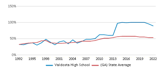 Valdosta High School (Ranked Bottom 50% for 2024) Valdosta GA
