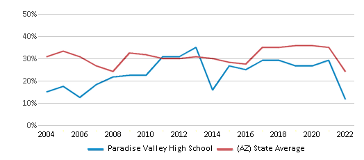 Paradise Valley High School (Ranked Top 50% for 2024) Phoenix AZ