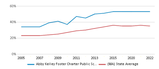 Abby Kelley Foster Charter Public School, Rankings & Reviews 