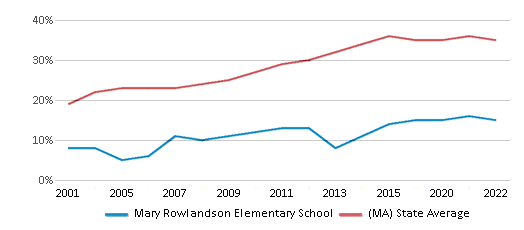 This chart displays the percentage of students who is eligible for free lunch in Mary Rowlandson Elementary School and the percentage of public school students who is eligible for free lunch in Massachusetts by year, <a href=