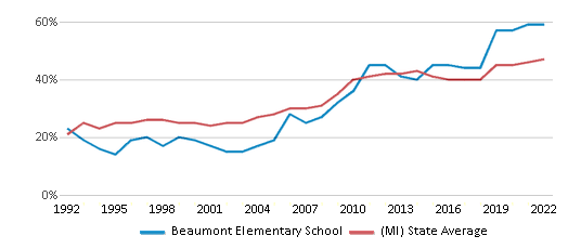 Beaumont Elementary School 2024 Ranking Waterford MI