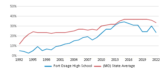 Fort Osage High School (Ranked Bottom 50% for 2024) - Independence, MO