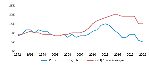Portsmouth High School (Ranked Top 10% for 2024) Portsmouth NH