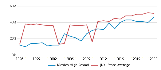 Mexico High School - Mexico, NY - High School