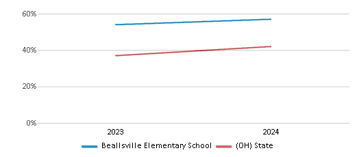 This chart showcases the percentage of students eligible for free lunch at Beallsville Elementary School, juxtaposed with the average percentage of public school students eligible for free lunch in the Switzerland Of Ohio Local School District and Ohio, utilizing data that spans several years and includes the most recent figures from the 2023-24 school year.