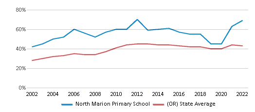 This chart displays the percentage of students who is eligible for free lunch in North Marion Primary School and the percentage of public school students who is eligible for free lunch in Oregon by year, with the latest 2021-22 school year data.