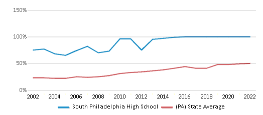 South Philadelphia High School – The School District of Philadelphia